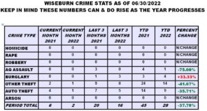 Wiseburn Crime Statistics as of July 31, 2022