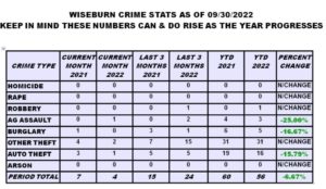 Wiseburn Crime Stats Sept 2022